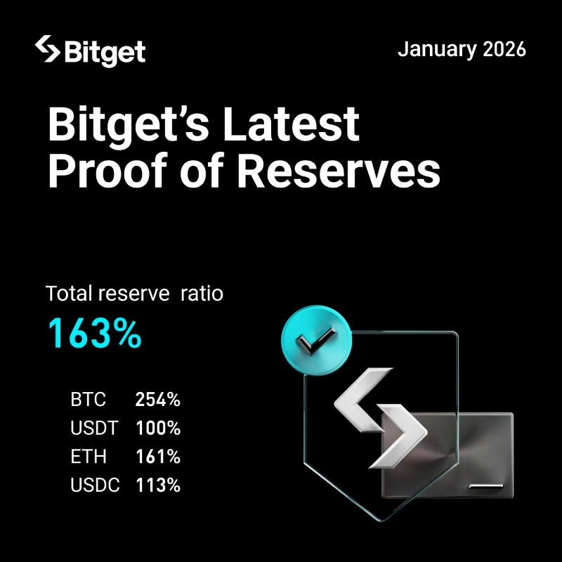 Bitget: 163% Bằng Chứng Dự Trữ 2026 – An Toàn Vượt Trội!