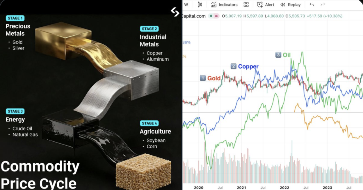 5 Bước Giải Mã Luật Luân Chuyển Dòng Tiền Vĩ Mô: Crypto Hưởng Lợi?