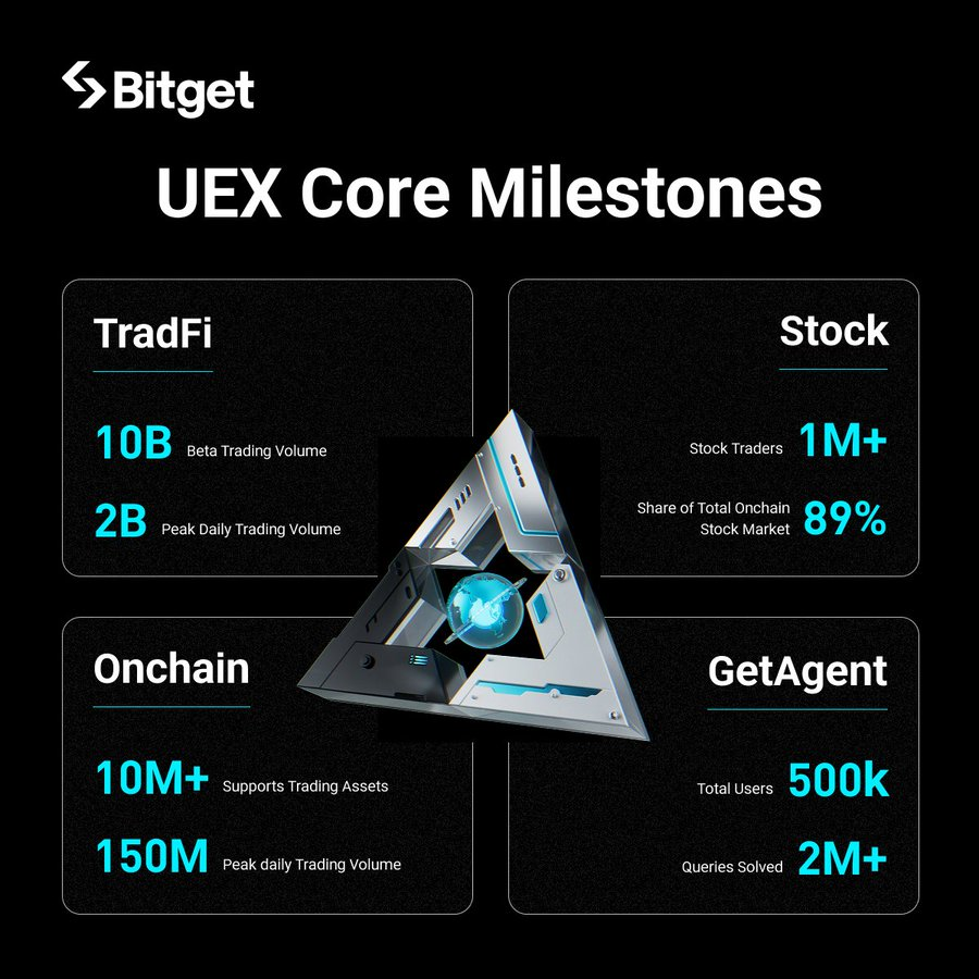 Bitget 2025: UEX Thay Đổi Tài Chính Toàn Cầu?