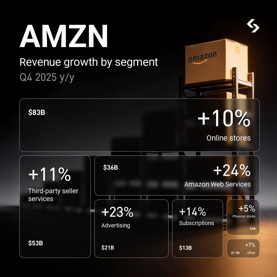 Amazon chi 200 tỷ USD cho AI & Cú Sốc Phố Wall: Cơ hội 14%?