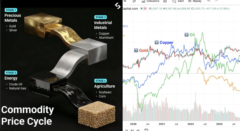 4 Giai Đoạn Luân Chuyển Vốn TradFi: Bí Quyết Đầu Tư Crypto 2024