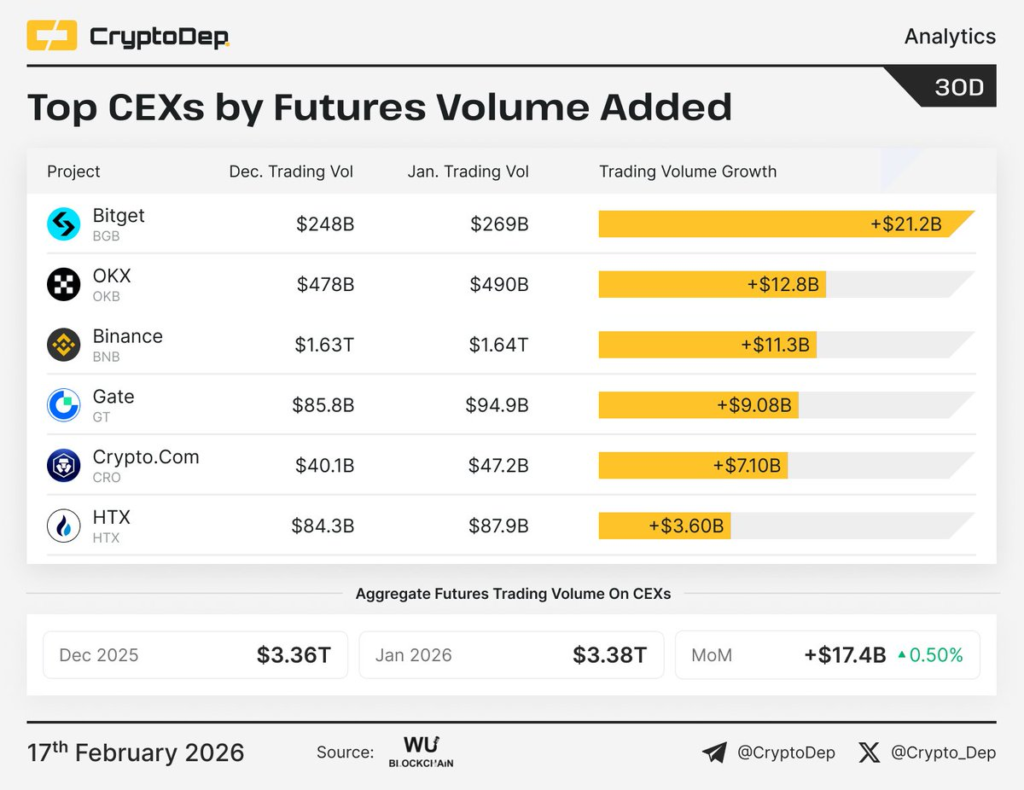Báo cáo tháng 1/2026: Vì sao Bitget Phái Sinh bứt phá top đầu?