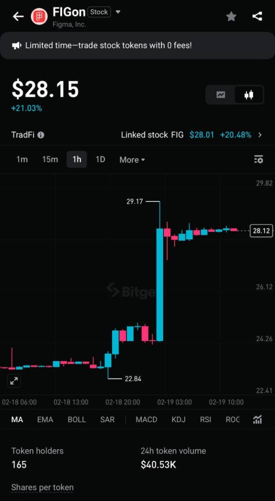Cú Nhảy Vọt 21% Của Cổ Phiếu Token Hóa Figma ($FIG) Trên Bitget