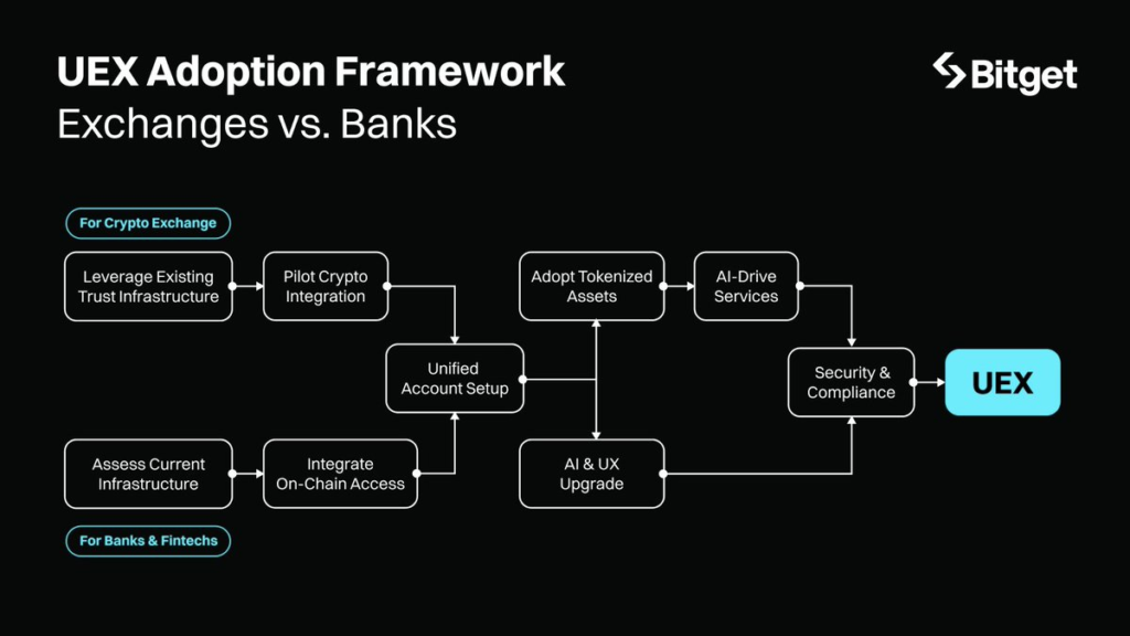 Ryan Lee: Bitget UEX và Kỷ nguyên Nền kinh tế Luôn Bật (Always-On)