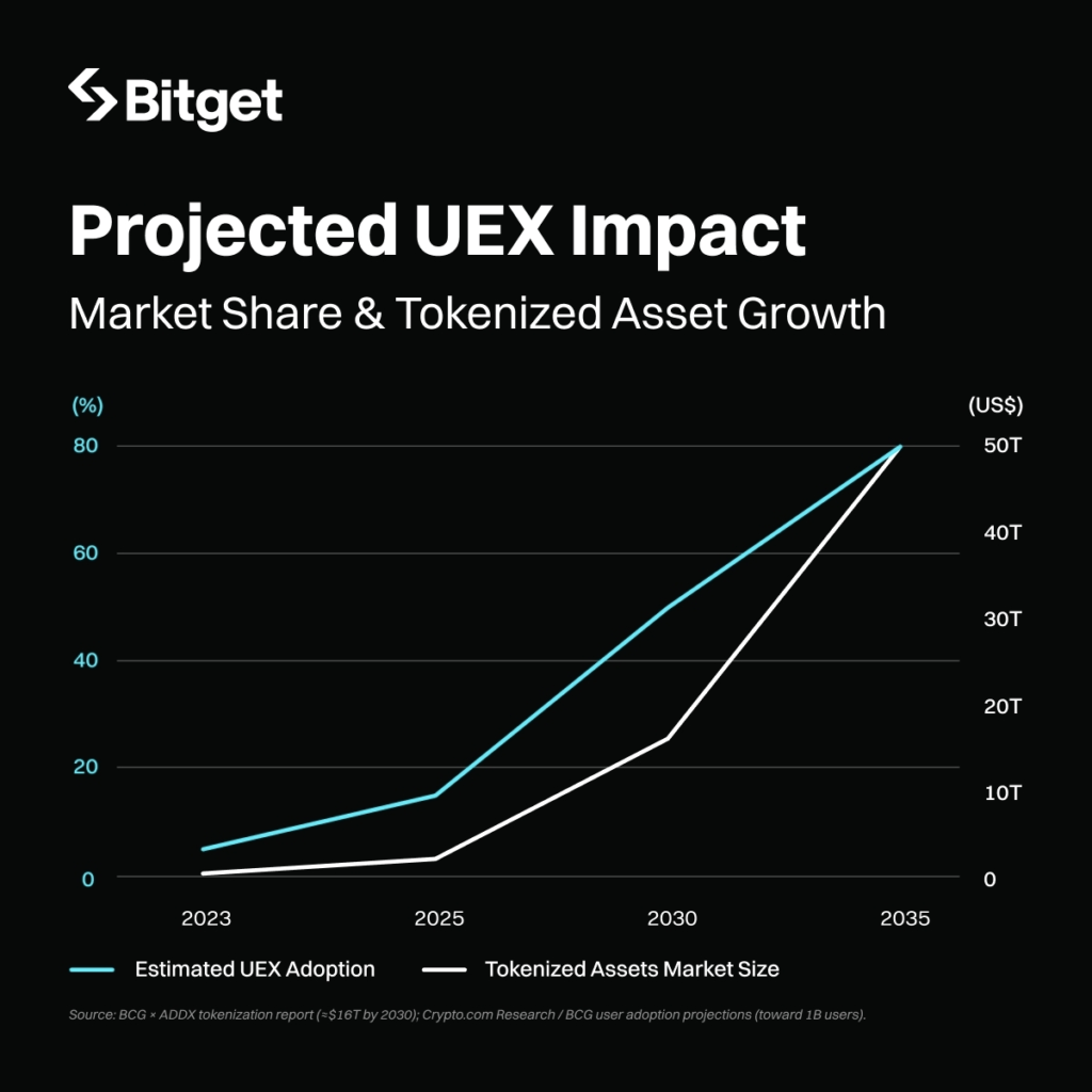 Đối Thoại Cùng Ryan Lee: Bitget UEX & Dòng Vốn 16 Nghìn Tỷ USD