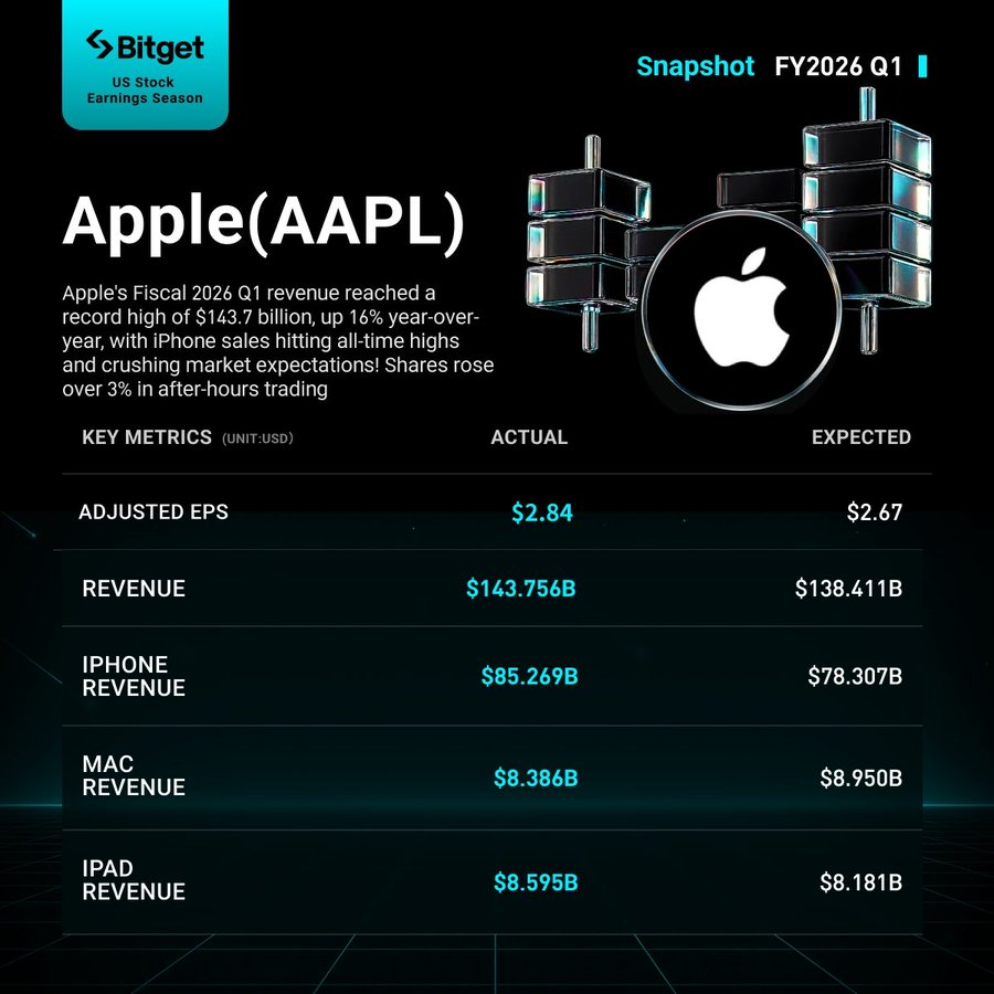 Dòng tiền 2026 TradFi sang Crypto: 3 Lý do Apple kỷ lục vẫn tăng 0.5%