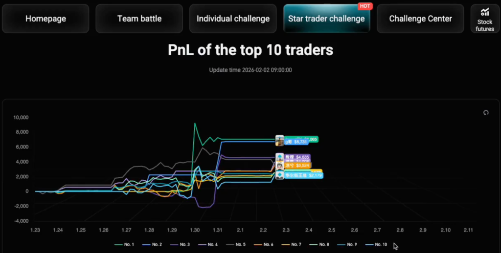 Bitget Stock Futures Championship: Top 1 và Top 2 Sát Sao Chỉ Còn 10 Ngày