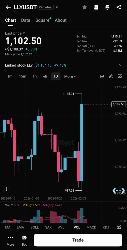 Eli Lilly & Làn sóng đầu tư đa tài sản Bitget: Chuyên gia phân tích 2026