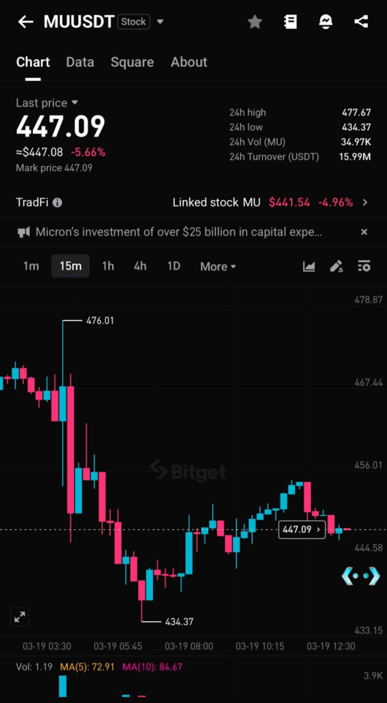 Cổ phiếu MU giảm 5% dù doanh thu Q2 vượt kỳ vọng