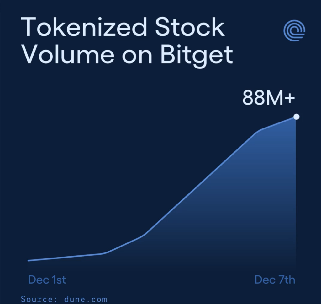 Bitget thống trị 73% thị trường cổ phiếu token hóa RWA