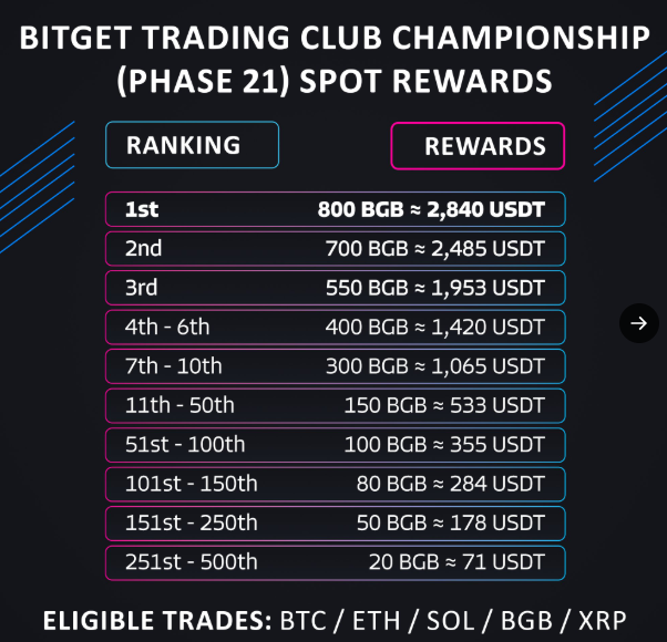 Bitget Trading Club: Bí quyết kiếm BGB miễn phí mỗi ngày