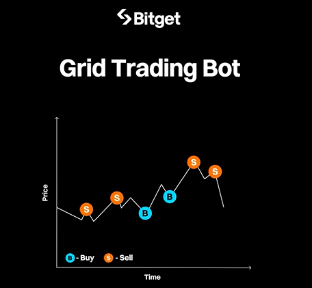 Bitget Spot Grid Bot: Cách Biến Thị Trường Đi Ngang Thành Lợi Nhuận