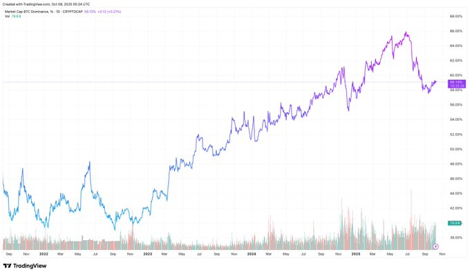 Bitcoin Duy Trì Ngôi Vương: Vì Sao Dòng Tiền Tổ Chức Ưu Tiên BTC?