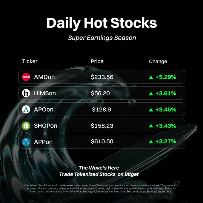 Bản Tin Thị Trường: Cổ Phiếu Dẫn Đầu & Giao Dịch Cổ Phiếu Token Hóa Bitget
