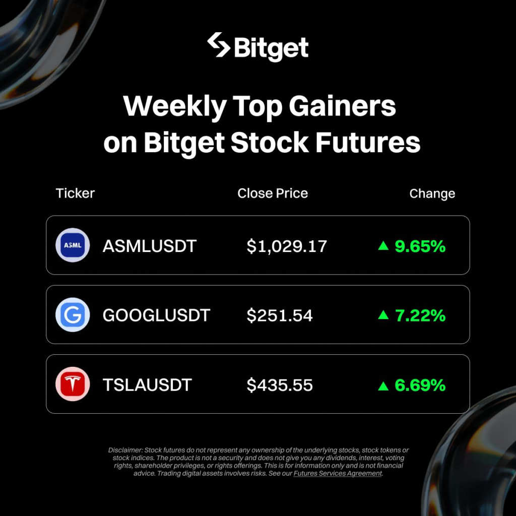 Highlights tuần: Top Gainers & Losers Cổ phiếu token hóa Bitget