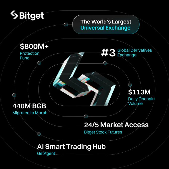 Bitget: Bước Tiến Thành Universal Exchange & Kỷ Niệm 7 Năm