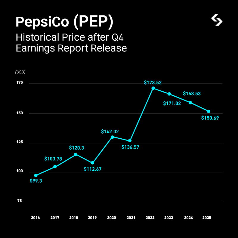 Báo cáo tài chính PepsiCo $PEP: 3 Kịch bản sau Earnings Release