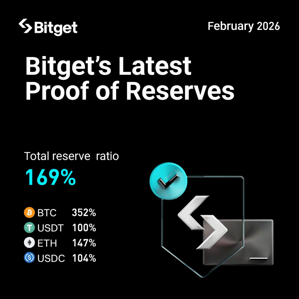 Báo Cáo Proof of Reserves: Tỷ lệ dự trữ 169% Bitget Thiết Lập Chuẩn Mới