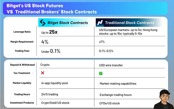 Bitget: Bước tiến Lai với Giao dịch Tương lai Cổ phiếu Mỹ