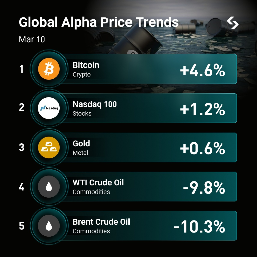 Giá dầu thế giới giảm dưới 90 USD và cú hích cho Nasdaq 100