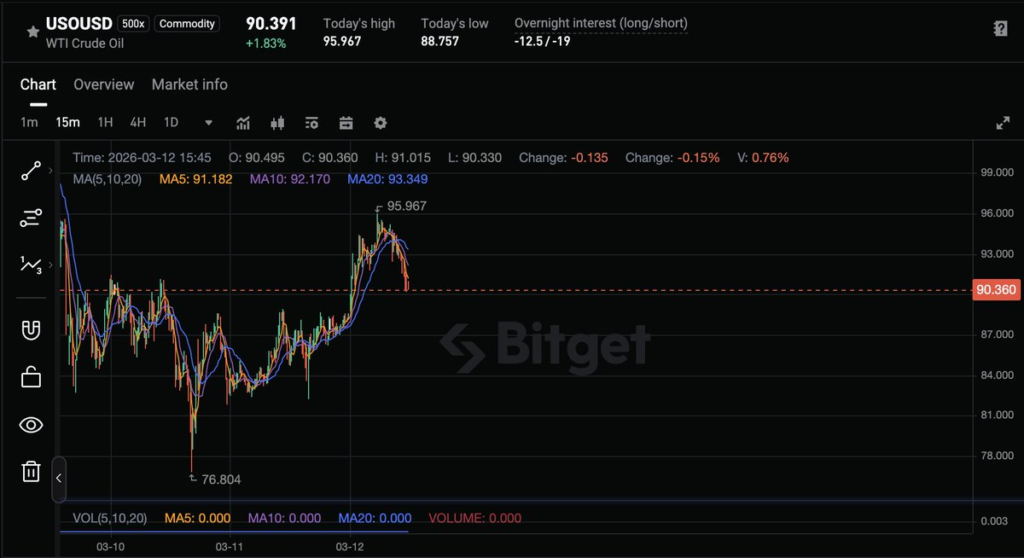 Giá Dầu WTI Vượt 90 USD: Rủi Ro Eo Biển Hormuz Đẩy Giá Tăng