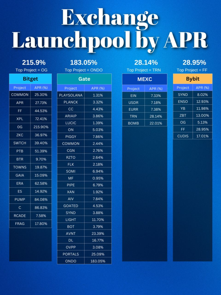 Hiệu Suất Launchpool Bitget Cao Gấp 7 Lần Đối Thủ - Phân Tích 2025