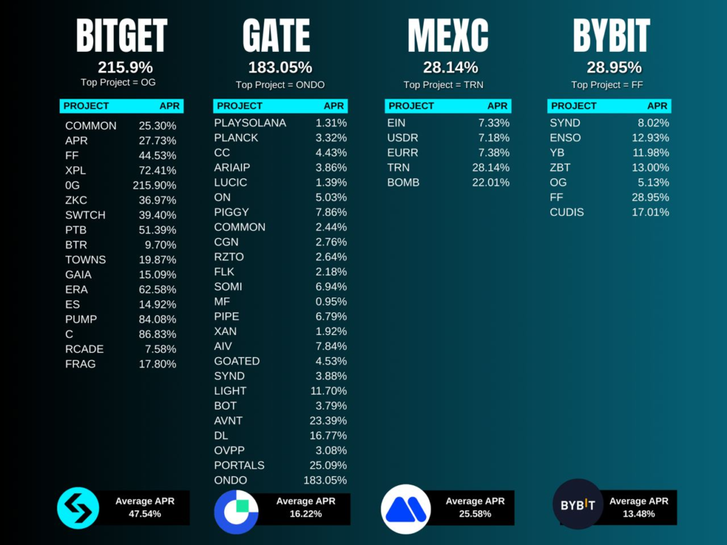 Bảng Xếp Hạng: Launchpool Bitget 2025 Dẫn Đầu Lợi Nhuận Gấp 3 Lần