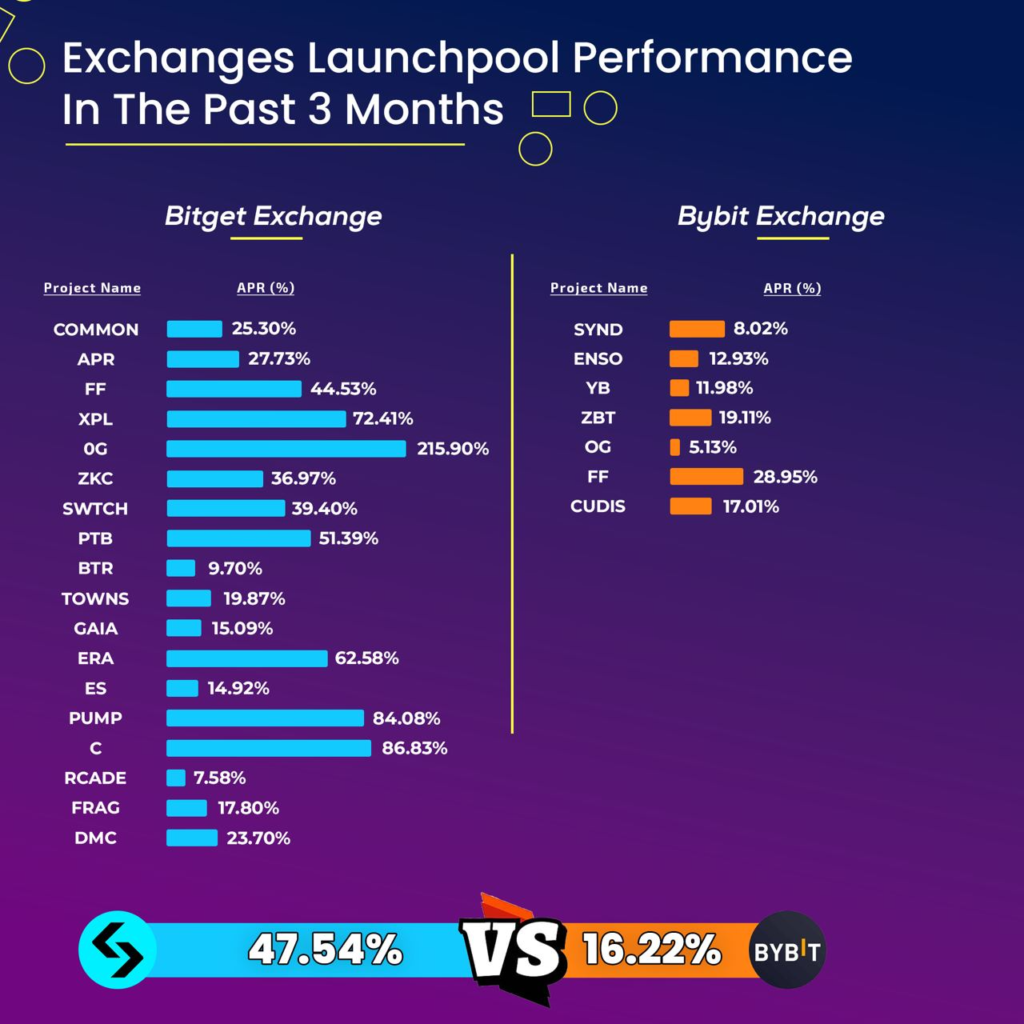 Lợi nhuận Launchpool Bitget: Gấp 3 Lần Bybit, Dữ Liệu 3 Tháng Quan Trọng (58 ký tự)