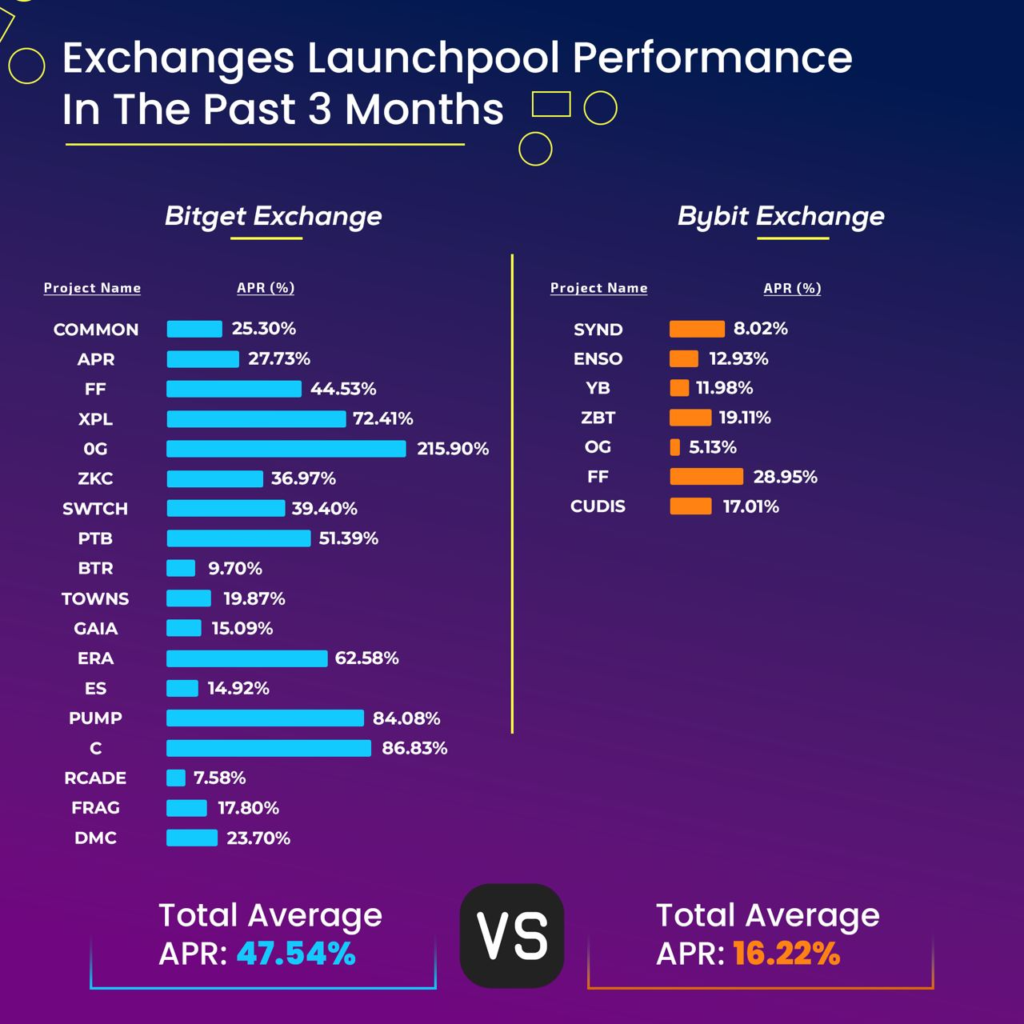 Đánh giá hiệu suất Launchpool Bitget: Gấp 3 lần lợi nhuận Bybit
