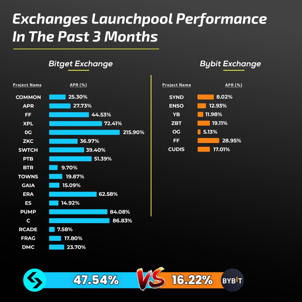 Báo cáo: Hiệu suất Launchpool Bitget gấp 3 lần Bybit sau 3 tháng