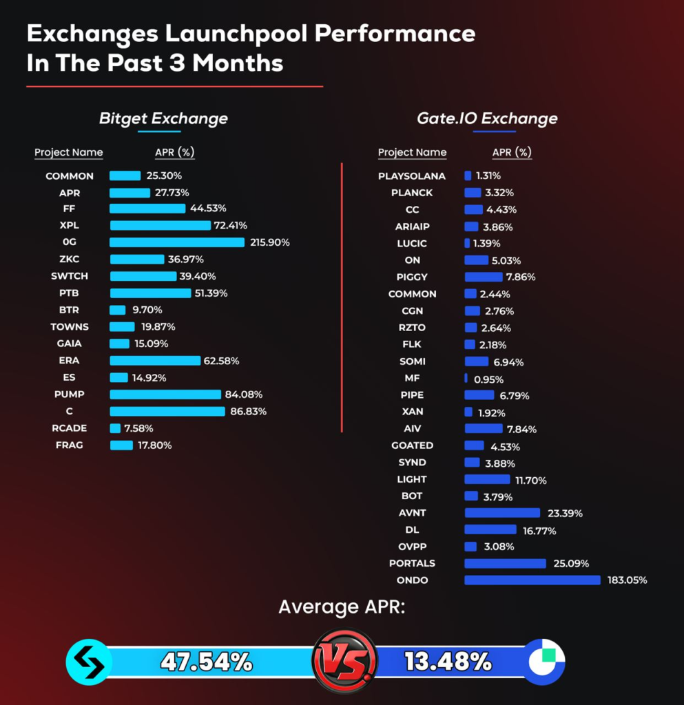 Bitget Launchpool Lợi Nhuận Gấp 3,5 Lần Gate.io - Phân Tích Mới Nhất