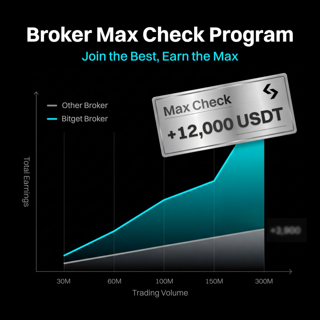 Bitget Max Check Program: Đột phá thu nhập cho nhà môi giới 2026