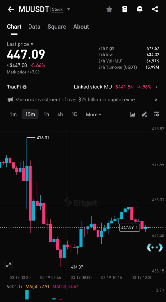Cổ phiếu MU giảm 5% dù doanh thu Q2 vượt kỳ vọng