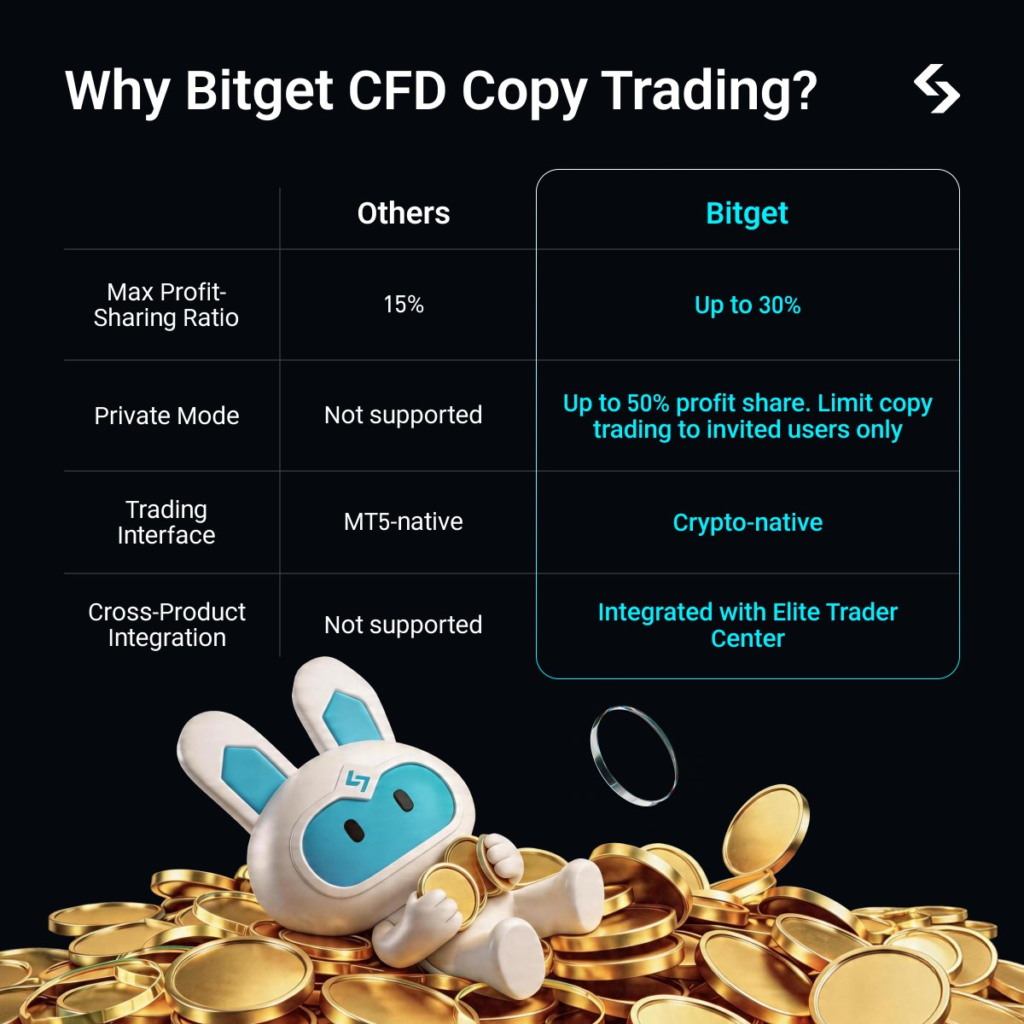 CFD Copy Trading Bitget: Nhận Chia Sẻ Lợi Nhuận Đến 30%