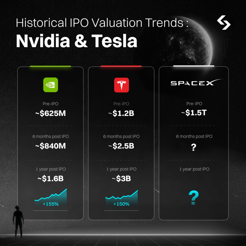 Cổ phiếu token hóa SpaceX và bài học từ Nvidia, Tesla
