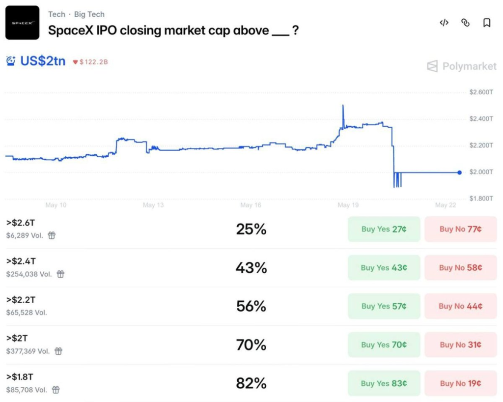 Định giá IPO SpaceX vượt 2.000 tỷ USD trên Polymarket