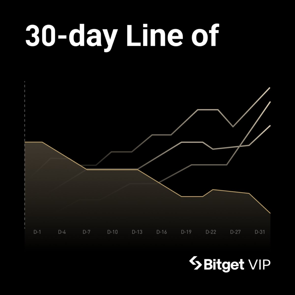 Khám phá Đặc quyền VIP Bitget và lộ trình 30 ngày bứt phá